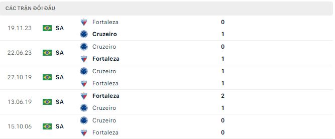 Nhận định, soi kèo Fortaleza vs Cruzeiro, 6h ngày 18/4: Đẳng cấp lên tiếng - Ảnh 3
