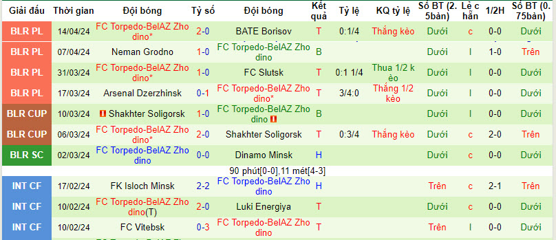 Nhận định, soi kèo Isloch vs Torpedo Zhodino, 22h ngày 17/4: Bất phân thắng bại - Ảnh 2
