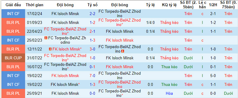 Nhận định, soi kèo Isloch vs Torpedo Zhodino, 22h ngày 17/4: Bất phân thắng bại - Ảnh 3
