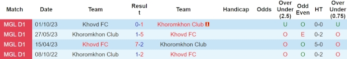 Nhận định, soi kèo Khoromkhon vs Khovd, 18h15 ngày 17/4: Bắt nạt đội bét bảng - Ảnh 3