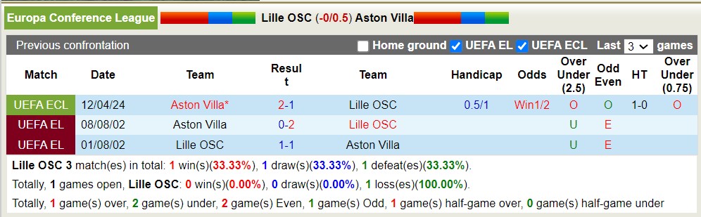 Nhận định, soi kèo Lille vs Aston Villa, 23h45 ngày 18/4: Chào tạm biệt Lille - Ảnh 3