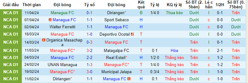 Nhận định, soi kèo Managua vs UNAN Managua, 9h ngày 18/4: Dễ dàng giành 3 điểm - Ảnh 1