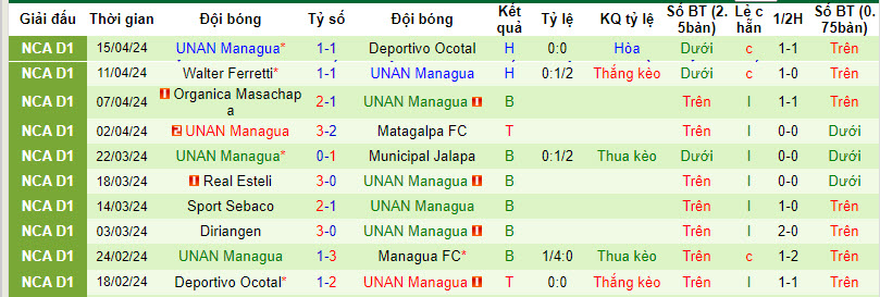 Nhận định, soi kèo Managua vs UNAN Managua, 9h ngày 18/4: Dễ dàng giành 3 điểm - Ảnh 2