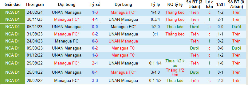 Nhận định, soi kèo Managua vs UNAN Managua, 9h ngày 18/4: Dễ dàng giành 3 điểm - Ảnh 3