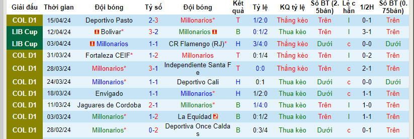 Nhận định, soi kèo Millonarios vs Junior Barranquilla, 6h10 ngày 18/4: Vươn lên top 8 - Ảnh 1