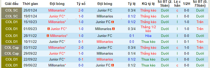 Nhận định, soi kèo Millonarios vs Junior Barranquilla, 6h10 ngày 18/4: Vươn lên top 8 - Ảnh 3