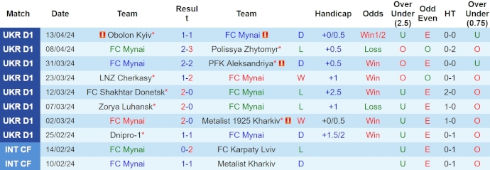 Nhận định, soi kèo Minai vs Dinamo Kiev, 19h30 ngày 17/4: Bám đuổi ngôi đầu - Ảnh 1