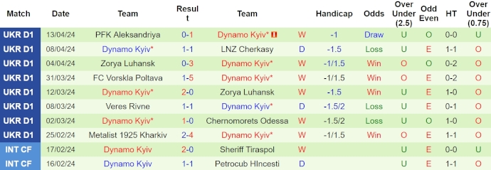 Nhận định, soi kèo Minai vs Dinamo Kiev, 19h30 ngày 17/4: Bám đuổi ngôi đầu - Ảnh 2