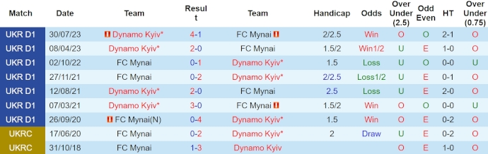 Nhận định, soi kèo Minai vs Dinamo Kiev, 19h30 ngày 17/4: Bám đuổi ngôi đầu - Ảnh 3