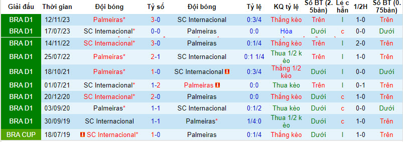 Nhận định, soi kèo Palmeiras vs Internacional, 7h30 ngày 18/4: Nhà vô địch bứt tốc - Ảnh 3