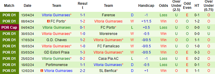 Nhận định, soi kèo Porto vs Vitoria Guimaraes, 2h15 ngày 18/4: Nhọc nhằn giành vé - Ảnh 2