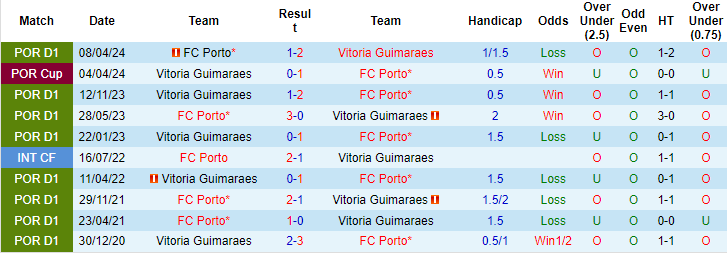 Nhận định, soi kèo Porto vs Vitoria Guimaraes, 2h15 ngày 18/4: Nhọc nhằn giành vé - Ảnh 3