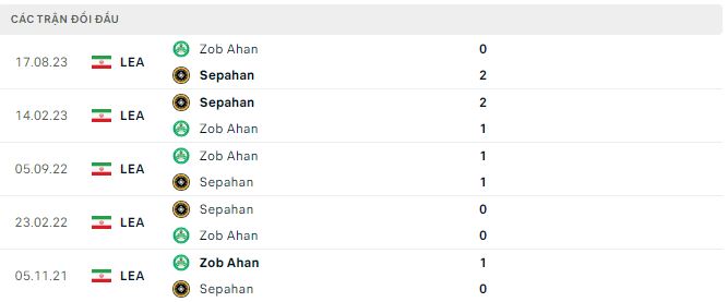 Nhận định, soi kèo Sepahan vs Zob Ahan, 20h ngày 17/4: Trở lại Top 3 - Ảnh 3