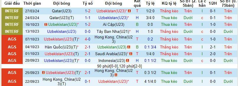 Thống kê 10 trận gần nhất của U23 Uzbekistan 