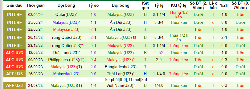 Thống kê 10 trận gần nhất của U23 Malaysia