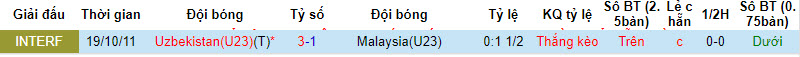 Lịch sử đối đầu U23 Uzbekistan vs U23 Malaysia