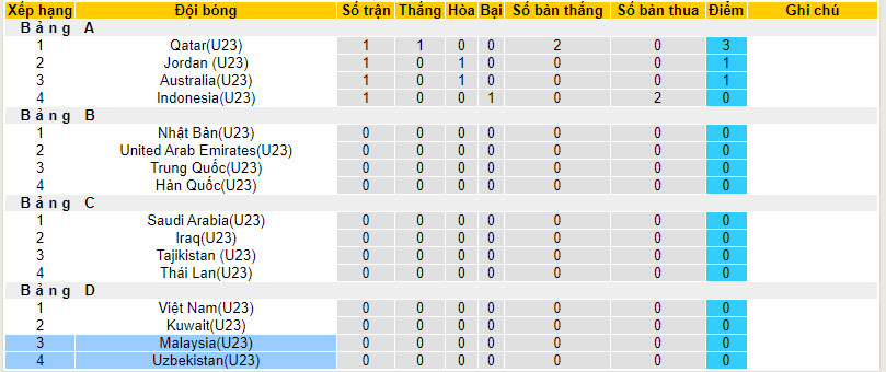 Bảng xếp hạng giải U23 châu Á