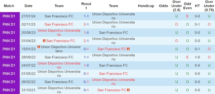 Nhận định, soi kèo Universitario vs San Francisco, 8h30 ngày 17/4: Nối tiếp mạch thắng - Ảnh 3