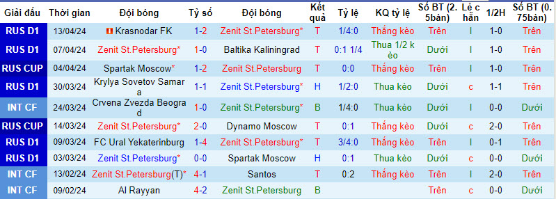 Nhận định, soi kèo Zenit vs Spartak, 23h30 ngày 17/4: Vị thế ông lớn - Ảnh 1