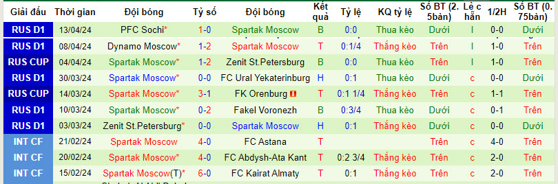 Nhận định, soi kèo Zenit vs Spartak, 23h30 ngày 17/4: Vị thế ông lớn - Ảnh 2