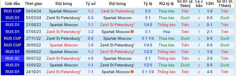 Nhận định, soi kèo Zenit vs Spartak, 23h30 ngày 17/4: Vị thế ông lớn - Ảnh 3