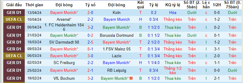 Soi bảng dự đoán tỷ số chính xác Bayern Munich vs Arsenal, 2h ngày 18/4 - Ảnh 2