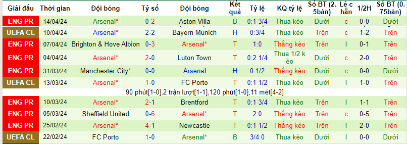 Soi bảng dự đoán tỷ số chính xác Bayern Munich vs Arsenal, 2h ngày 18/4 - Ảnh 3