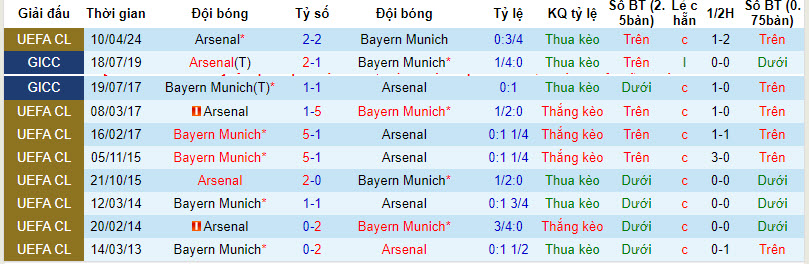 Soi bảng dự đoán tỷ số chính xác Bayern Munich vs Arsenal, 2h ngày 18/4 - Ảnh 4