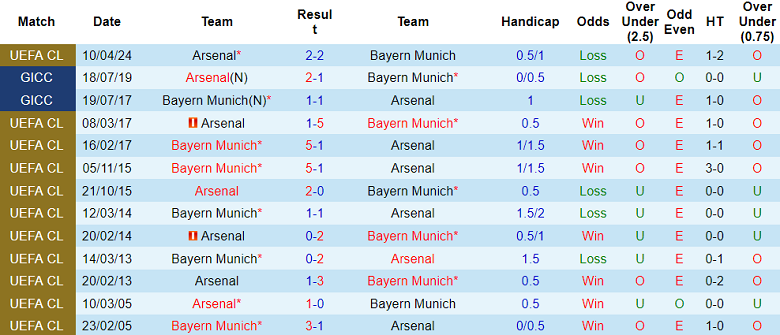 Thành tích lịch sử đối đầu Bayern Munich vs Arsenal, 2h ngày 18/4 - Ảnh 1