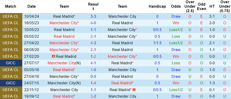 Thành tích lịch sử đối đầu Man City vs Real Madrid, 2h ngày 18/4 - Ảnh 1
