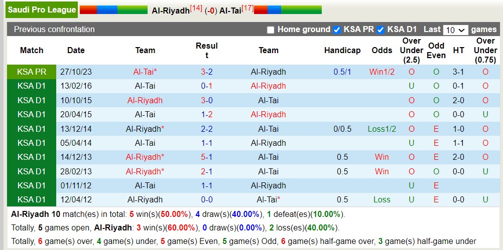 Nhận định, soi kèo Al Riyadh vs Al Ta'i, 22h ngày 19/4: Những người khốn khổ - Ảnh 3