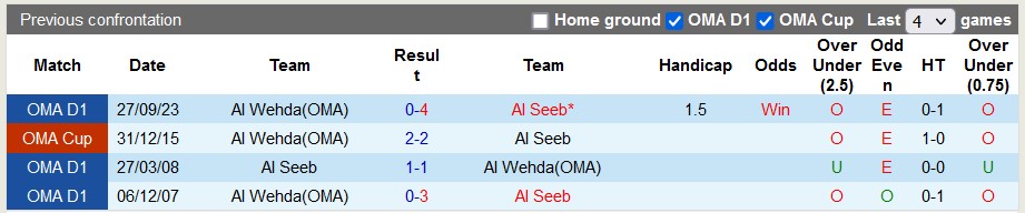 Nhận định, soi kèo Al Seeb vs Al Wehda, 20h45 ngày 18/4: Đỉnh cao và vực sâu - Ảnh 3