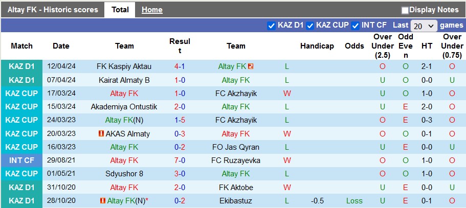 Nhận định, soi kèo Altay vs Arys, 16h ngày 18/4: 3 điểm đầu tiên - Ảnh 1