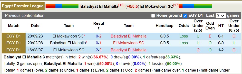 Nhận định, soi kèo Baladiyyat vs Mokawloon, 21h ngày 19/4: Thua tiếp lượt về - Ảnh 3