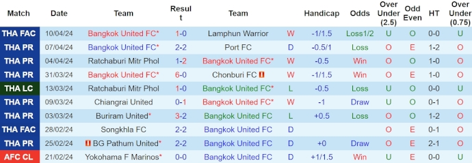 Nhận định, soi kèo Bangkok United vs Lamphun Warrior, 19h ngày 18/4: Tiếp mạch thắng - Ảnh 1