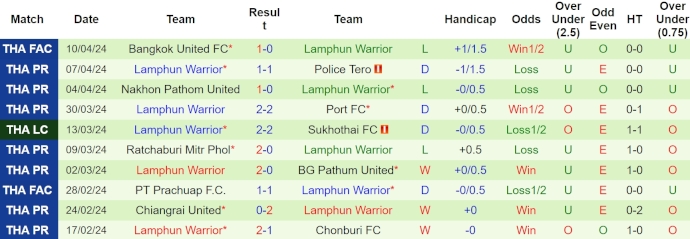 Nhận định, soi kèo Bangkok United vs Lamphun Warrior, 19h ngày 18/4: Tiếp mạch thắng - Ảnh 2