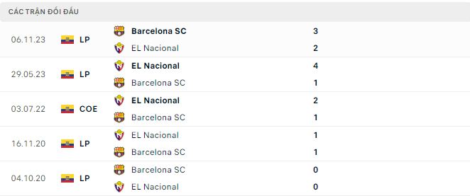 Nhận định, soi kèo Barcelona SC vs El Nacional, 7h ngày 19/4: Nối dài mạch bất bại - Ảnh 3
