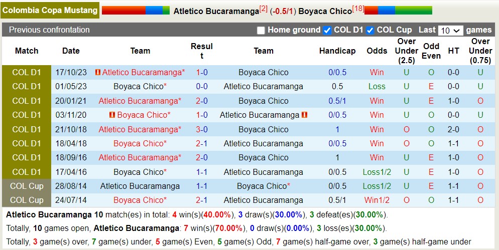 Nhận định, soi kèo Bucaramanga vs Boyacá Chicó, 8h10 ngày 20/4: Không thể cản bước - Ảnh 3