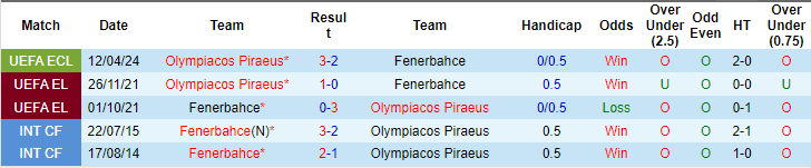 Nhận định, soi kèo Fenerbahce vs Olympiakos, 2h ngày 19/4: Đối thủ khó nhằn - Ảnh 3