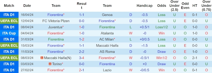 Nhận định, soi kèo Fiorentina vs Viktoria Plzen, 23h45 ngày 18/4: Kỳ phùng địch thủ - Ảnh 1