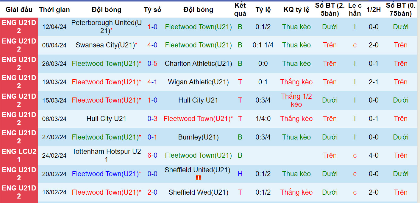 Nhận định, soi kèo Fleetwood Town U21 vs Millwall U21, 19h ngày 18/4: Áp đảo chủ nhà - Ảnh 1