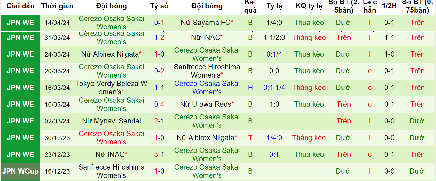 Nhận định, soi kèo JEF United (W) vs Cerezo Osaka (W), 17h ngày 18/4: Kèo dài mạch thắng - Ảnh 2