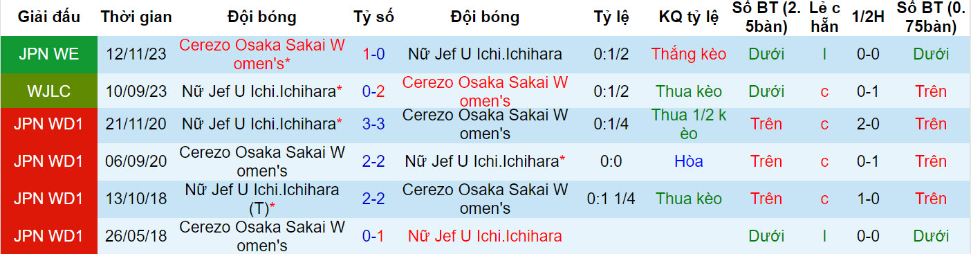 Nhận định, soi kèo JEF United (W) vs Cerezo Osaka (W), 17h ngày 18/4: Kèo dài mạch thắng - Ảnh 3