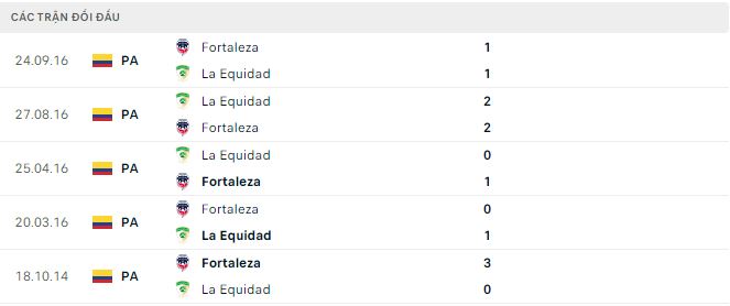 Nhận định, soi kèo La Equidad vs Fortaleza, 4h ngày 19/4: Bất phân thắng bại - Ảnh 3