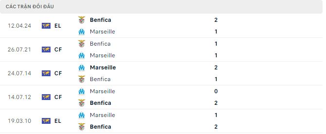 Nhận định, soi kèo Marseille vs Benfica, 2h ngày 19/4: Khó lật ngược tình thế - Ảnh 2