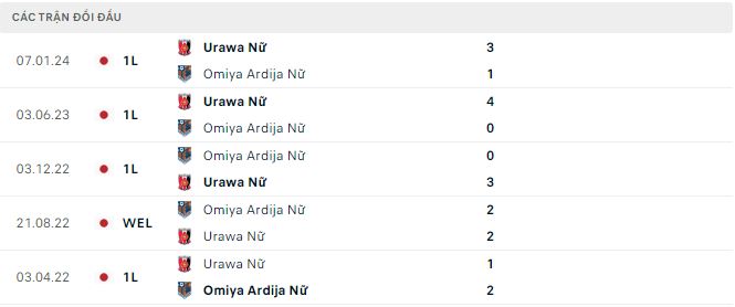 Nhận định, soi kèo Omiya Ardija (W) vs Urawa Reds (W), 16h ngày 18/4: Tiếp đà chiến thắng - Ảnh 3
