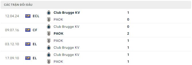 Nhận định, soi kèo PAOK vs Club Brugge, 2h ngày 19/4: Ngang tài ngang sức - Ảnh 2