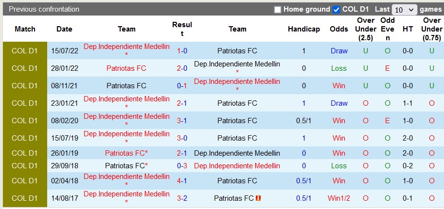 Nhận định, soi kèo Patriotas vs Independiente Medellin, 6h10 ngày 19/4: Tin vào chủ nhà - Ảnh 3