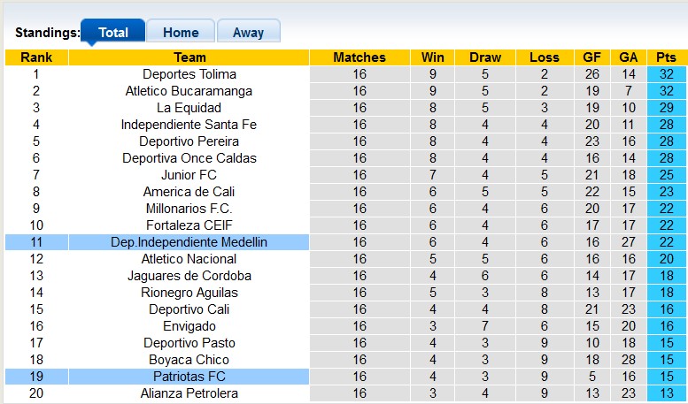 Nhận định, soi kèo Patriotas vs Independiente Medellin, 6h10 ngày 19/4: Tin vào chủ nhà - Ảnh 4