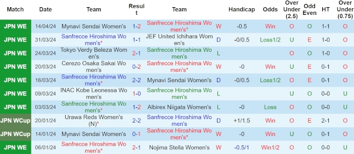 Nhận định, soi kèo Sanfrecce Hiroshima (W) vs INAC Kobe Leonessa (W), 17h ngày 18/4: Khó cản đội khách - Ảnh 1